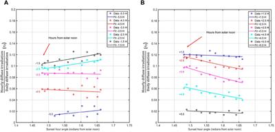 Observational characterization and empirical modeling of global, direct and diffuse solar irradiances at the Peruvian central Andes